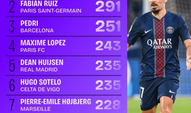 本赛季五大联赛成功传球次数榜：维蒂尼亚、法比安、佩德里前三