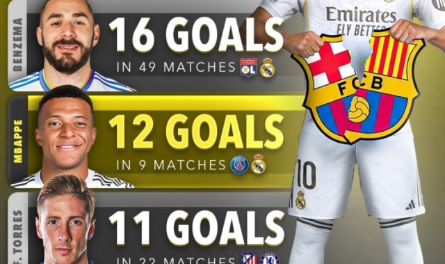 kaiyun.com-本世纪对阵巴萨进球榜：C罗20球居首，本泽马、姆巴佩前三